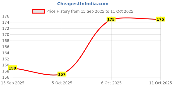 flipkart.com milton Kool Crony 900 Insulated Water Bottle, 700 ml Water Bottle milton Price History Graph from 15 Sep 2025 to 11 Oct 2025
