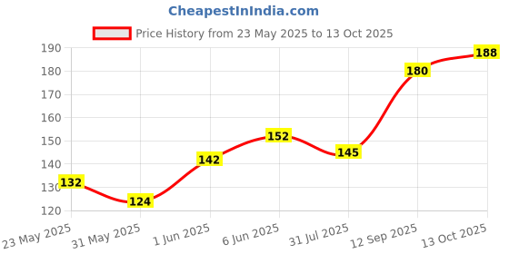 flipkart.com milton Kool Crony 960 ml milton Price History Graph from 23 May 2025 to 13 Oct 2025