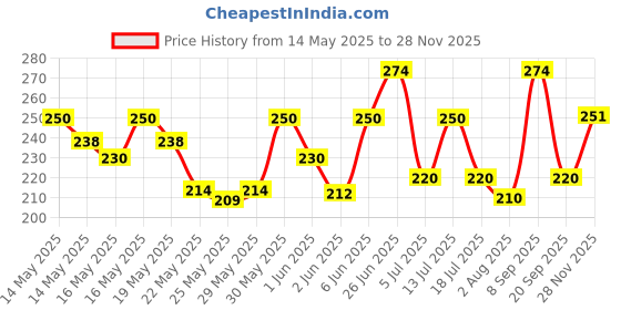 flipkart.com milton Kool Glossy 900 Insulated Inner Pet Water , 1 Piece, 680 ml Bottle milton Price History Graph from 14 May 2025 to 28 Nov 2025