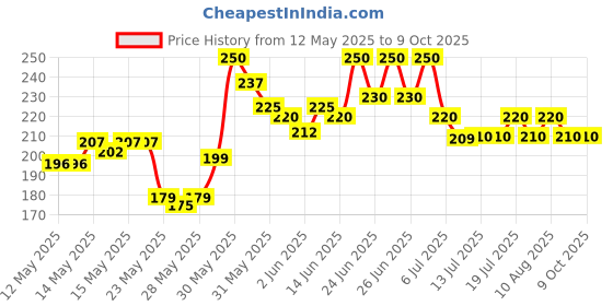 flipkart.com milton Kool Hexone 1200 Insulated Water , 1.12 Litres 1120 ml Bottle milton Price History Graph from 12 May 2025 to 8 Oct 2025