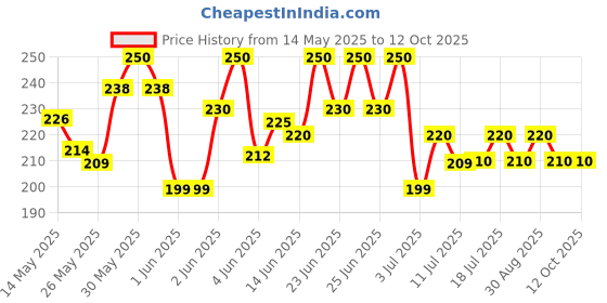 flipkart.com milton Kool Hexone 1200 Insulated Water , 1.12 Litres, 1120 ml Bottle milton Price History Graph from 14 May 2025 to 11 Oct 2025