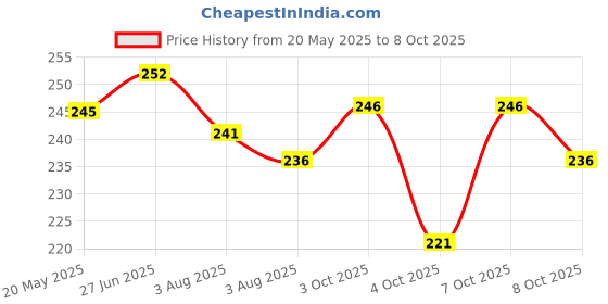 flipkart.com milton Kool Hexone 1200 Insulated Water , 1120 ml Water Bottle milton Price History Graph from 20 May 2025 to 7 Oct 2025