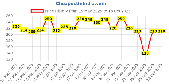flipkart.com milton Kool Hexone 1200 Insulated Water Bottle, 1.12 Litres, White 1120 ml Bottle milton Price History Graph from 15 May 2025 to 13 Oct 2025