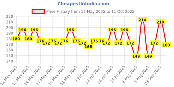 flipkart.com milton Kool Hexone 600 Insulated Water , 465 ml 465 ml Bottle milton Price History Graph from 12 May 2025 to 11 Oct 2025