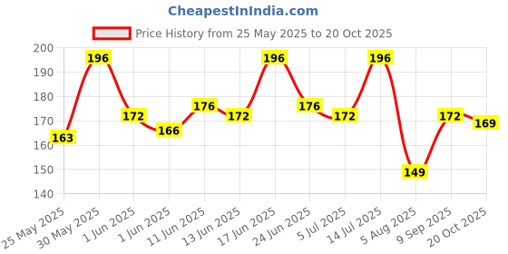 flipkart.com milton Kool Hexone 600 Insulated Water 465 ml Bottle milton Price History Graph from 25 May 2025 to 20 Oct 2025