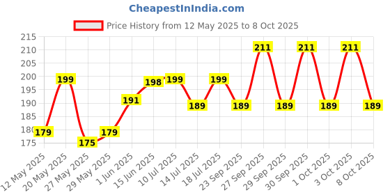 flipkart.com milton Kool Hexone 900 Insulated 720 ml Bottle milton Price History Graph from 12 May 2025 to 8 Oct 2025