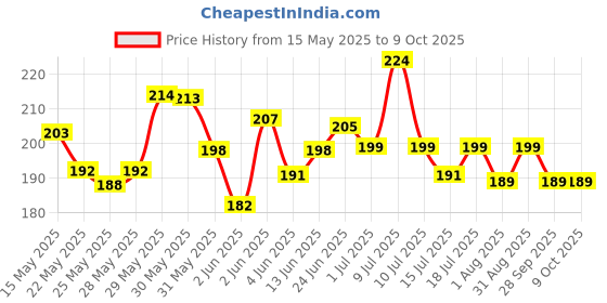 flipkart.com milton Kool Hexone 900 Insulated Water 720 ml Bottle milton Price History Graph from 15 May 2025 to 8 Oct 2025