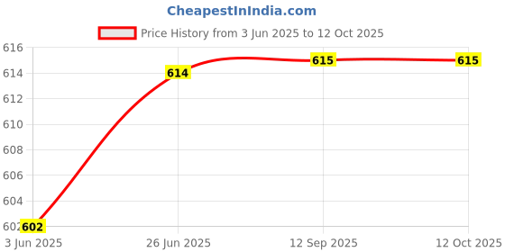 flipkart.com milton Kool Musafir 5000 Insulated Water Jug, 4.8 Litre, Red Bottom Loading Water Dispenser milton Price History Graph from 3 Jun 2025 to 12 Oct 2025