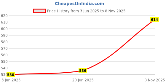 flipkart.com milton KOOL MUSAFIR 5000 ML Bottled Water Dispenser milton Price History Graph from 3 Jun 2025 to 8 Nov 2025