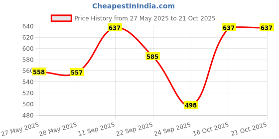 flipkart.com milton Kool Musafir 5L Bottled Water Dispenser milton Price History Graph from 27 May 2025 to 19 Oct 2025