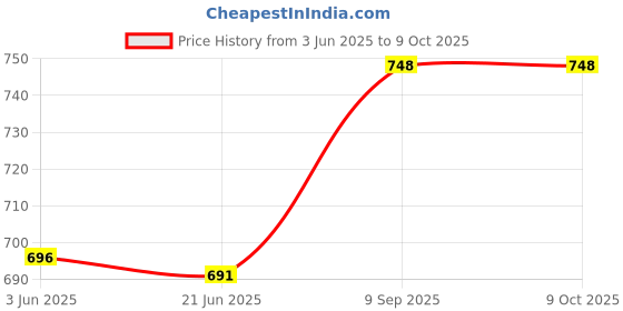 flipkart.com milton KOOL MUSAFIR 7500 ML Bottled Water Dispenser milton Price History Graph from 3 Jun 2025 to 9 Oct 2025