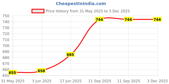 flipkart.com milton KOOL MUSAFIR 7500 ML Bottled Water Dispenser milton Price History Graph from 31 May 2025 to 2 Dec 2025