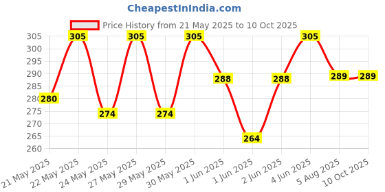 flipkart.com milton Kool n sporty 1800 insulated water bottle with handle (easy to carry) 1610 ml Bottle milton Price History Graph from 21 May 2025 to 10 Oct 2025