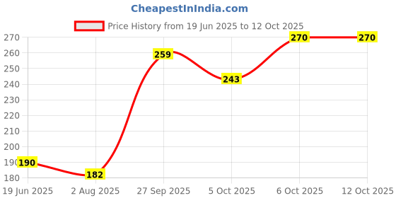flipkart.com milton KOOL NECTAR PLASIC WATER BOTTLE PURPLE (NOT USE FOR HOT WATER) 560 ml Water Bottle milton Price History Graph from 19 Jun 2025 to 11 Oct 2025