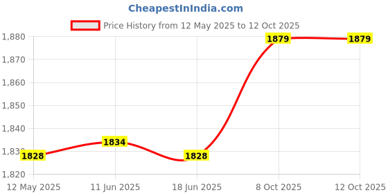 flipkart.com milton KOOL OLYMPIA Bottled Water Dispenser milton Price History Graph from 12 May 2025 to 12 Oct 2025
