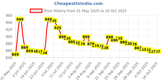 flipkart.com milton Kool Pristine 12 Insulated Plastic Water Camper| Easy to Carry | BPA Free Bottled Water Dispenser milton Price History Graph from 31 May 2025 to 16 Oct 2025