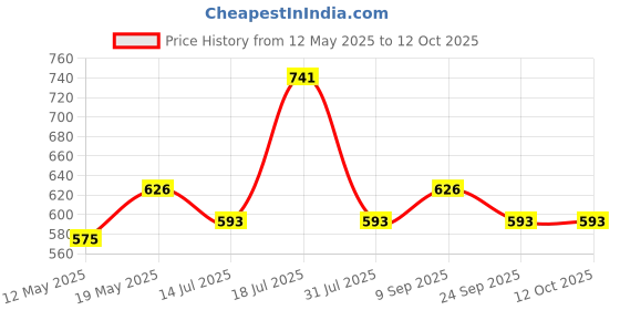flipkart.com milton KOOL SEAL 7 Bottled Water Dispenser milton Price History Graph from 12 May 2025 to 12 Oct 2025