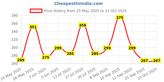 flipkart.com milton Kool Steelight 400 Insulated School Kids Bottle with Inner Steel, Green 404 ml Bottle milton Price History Graph from 25 May 2025 to 14 Oct 2025