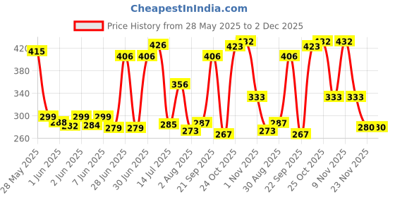 flipkart.com milton Kool Steelight 404 ml milton Price History Graph from 28 May 2025 to 1 Dec 2025