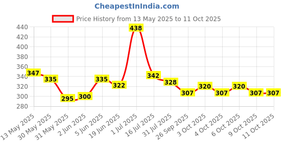 flipkart.com milton Kool Steelight 520 ml milton Price History Graph from 13 May 2025 to 11 Oct 2025