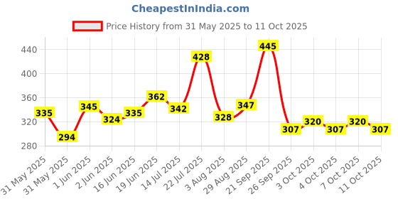 flipkart.com milton Kool Steelight 520 ml milton Price History Graph from 31 May 2025 to 7 Oct 2025