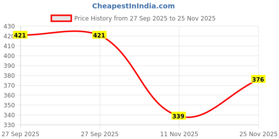 flipkart.com milton KOOL STEELIGHT-600 Inner Steel Water Bottle for Kids 520 ml Bottle milton Price History Graph from 27 Sep 2025 to 25 Nov 2025