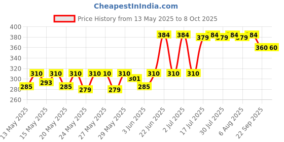 flipkart.com milton Kool Stunner 400 404 ml Bottle milton Price History Graph from 13 May 2025 to 8 Oct 2025