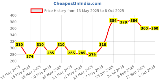 flipkart.com milton Kool Stunner 400 Insulated Inner Water for Kids, 404 ml Bottle milton Price History Graph from 13 May 2025 to 8 Oct 2025