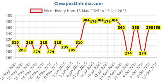 flipkart.com milton Kool Stunner 400 Insulated School Kids Bottle with Inner Steel, 404 ml Bottle milton Price History Graph from 15 May 2025 to 13 Oct 2025