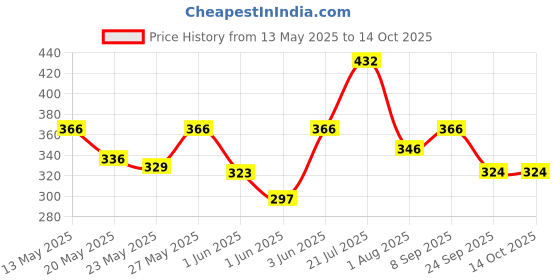 flipkart.com milton Kool Stunner 600 Insulated School Kids Bottle with Inner Steel, 520 ml Bottle milton Price History Graph from 13 May 2025 to 14 Oct 2025