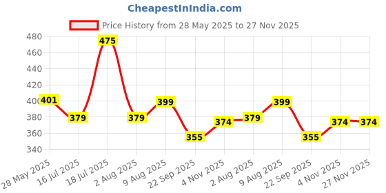 flipkart.com milton Kool Stunner 900 Insulated School Kids Bottle with Inner Steel, 660 ml Bottle milton Price History Graph from 28 May 2025 to 26 Nov 2025