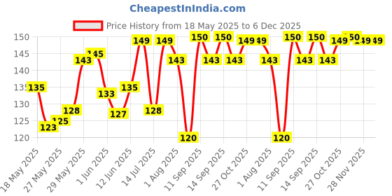 flipkart.com milton Kool Trendy 400 370 ml Bottle milton Price History Graph from 18 May 2025 to 6 Dec 2025