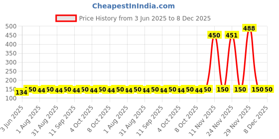 flipkart.com milton Kool Trendy 400 Plastic Insulated Water Bottle with Straw for Kids, Purple 500 ml Water Bottle milton Price History Graph from 3 Jun 2025 to 8 Dec 2025