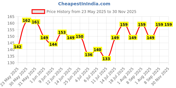 flipkart.com milton Kool Trendy 500 Insulated Water with Straw for Kids, Cherry 490 ml Bottle milton Price History Graph from 23 May 2025 to 30 Nov 2025