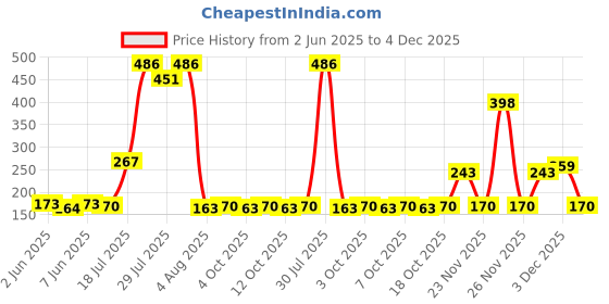 flipkart.com milton Kool Trendy 500 Plastic Insulated Water Bottle with Straw for Kids, Purple 490 ml Water Bottle milton Price History Graph from 2 Jun 2025 to 4 Dec 2025