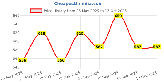 flipkart.com milton Leak lock lid insulated 3 Containers Lunch Box milton Price History Graph from 25 May 2025 to 13 Oct 2025