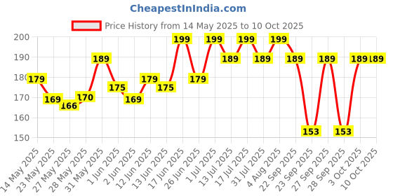 flipkart.com milton leak-proof Each, Red 2 Containers Lunch Box milton Price History Graph from 14 May 2025 to 10 Oct 2025