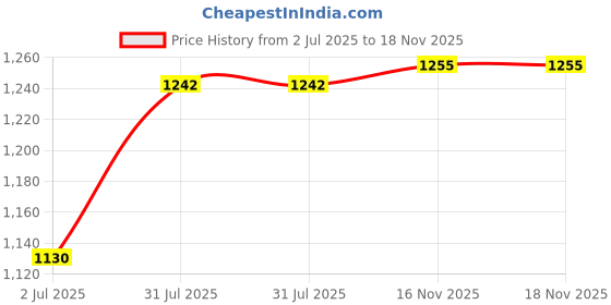 flipkart.com milton LEGEND 3 3 Containers Lunch Box milton Price History Graph from 2 Jul 2025 to 18 Nov 2025