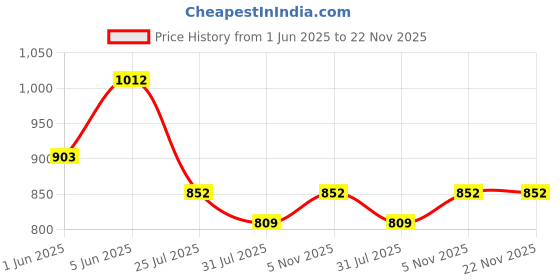 flipkart.com milton Legend 3 Containers Lunch Box milton Price History Graph from 1 Jun 2025 to 22 Nov 2025
