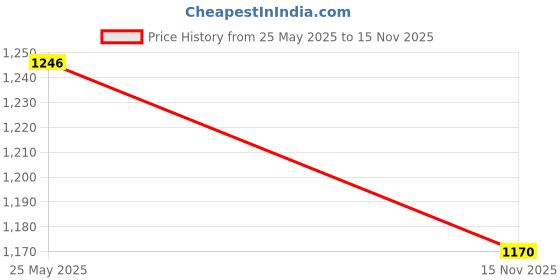 flipkart.com milton Legend 4 Stainless Steel Tiffin 4 Containers 4 Containers Lunch Box milton Price History Graph from 25 May 2025 to 15 Nov 2025