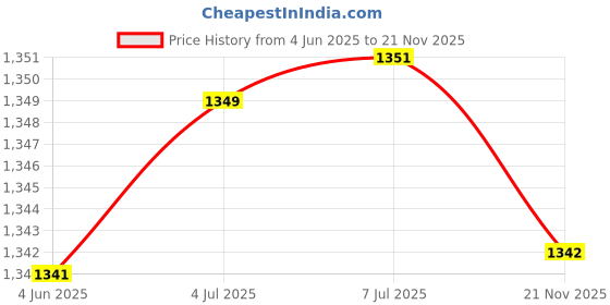 flipkart.com milton Legend 4 Thermosteel Tiffin Box, (4 Containers) 200 ml, Silver 4 Containers Lunch Box milton Price History Graph from 4 Jun 2025 to 21 Nov 2025