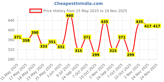 flipkart.com milton LIFESTYLE 2 Containers Lunch Box milton Price History Graph from 15 May 2025 to 24 Nov 2025