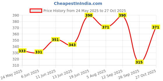 flipkart.com milton LIFESTYLE 2 Containers Lunch Box milton Price History Graph from 24 May 2025 to 27 Oct 2025