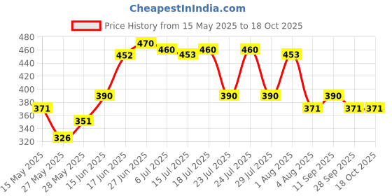 flipkart.com milton LIFESTYLE 300 Ml Each 2 Containers Lunch Box milton Price History Graph from 15 May 2025 to 18 Oct 2025