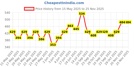 flipkart.com milton Lock Lunch Box 3 Containers Lunch Box milton Price History Graph from 15 May 2025 to 24 Nov 2025