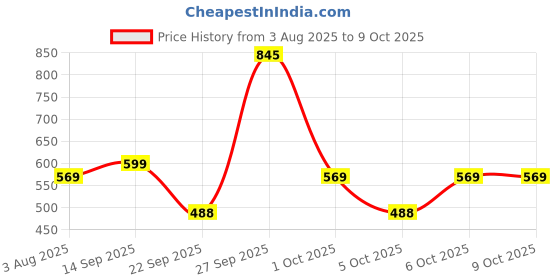 flipkart.com milton Lock Meal 2 Round Inner Steel 320ml each, 1 Oval Containers 450ml, Cutlery & Bag 3 Containers Lunch Box milton Price History Graph from 3 Aug 2025 to 9 Oct 2025
