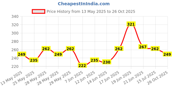 flipkart.com milton lujoso Double Decker 3 Containers Lunch Box milton Price History Graph from 13 May 2025 to 26 Oct 2025
