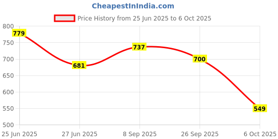 flipkart.com milton Lunch Box (3 Containers, 1 x 475 ml , 2 X 500 ml each) With Jacket 3 Containers Lunch Box milton Price History Graph from 25 Jun 2025 to 6 Oct 2025
