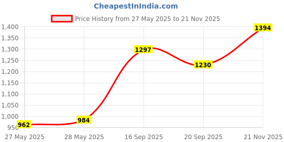 flipkart.com milton Lunch Tiffin, Set of 5, (180 ml, 320 ml, 450 ml, 100ml, 750ml, With Jacket 3 Containers Lunch Box milton Price History Graph from 27 May 2025 to 21 Nov 2025