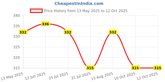 flipkart.com milton Marvel 1000 Serve Casserole milton Price History Graph from 13 May 2025 to 12 Oct 2025